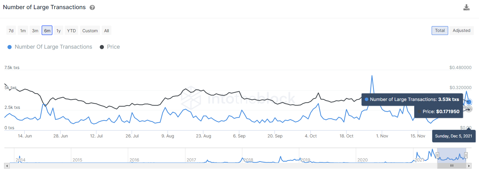 DOGE large transactions chart